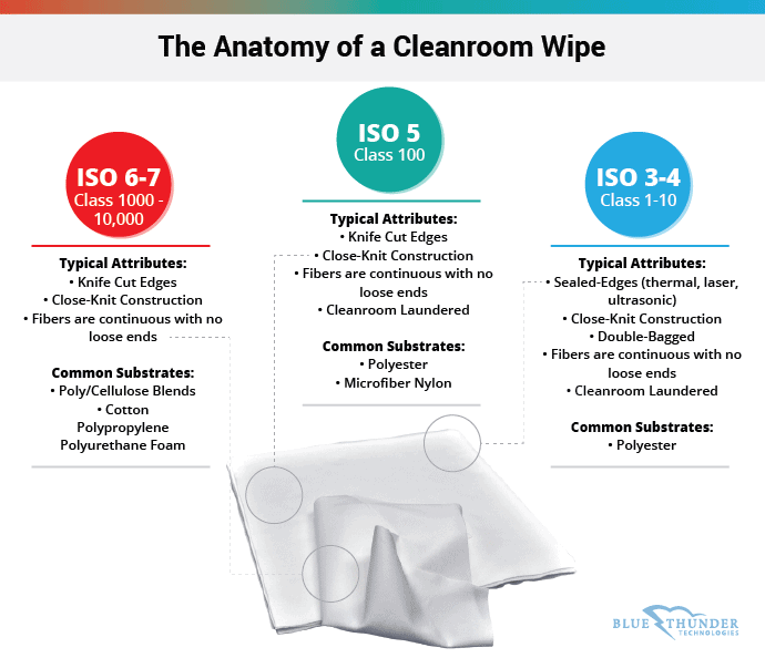 Anatomy of a Cleanroom Wipe